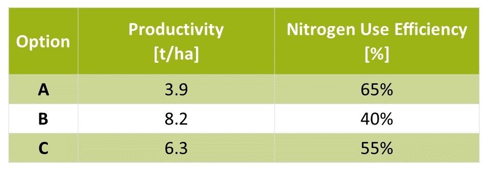 Table 11: Hypothetical values for productivity and nitrogen use efficiency resulting from three fertilization intensities.