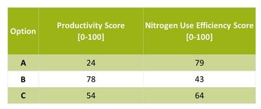 Table 2: Hypothetical scores for productivity and nitrogen use efficiency resulting from three fertilization intensities.