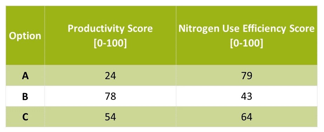 Table 12: Hypothetical scores for productivity and nitrogen use efficiency resulting from three fertilization intensities.