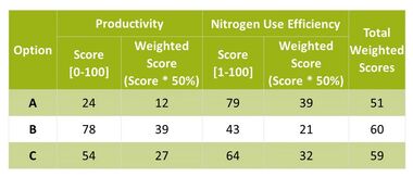 Table 3: Calculation of integrated scores based on productivity and nitrogen use efficiency for an example of three fertilization intensities. A weighting of productivity: 50% and nitrogen use efficiency: 50% is assumed.