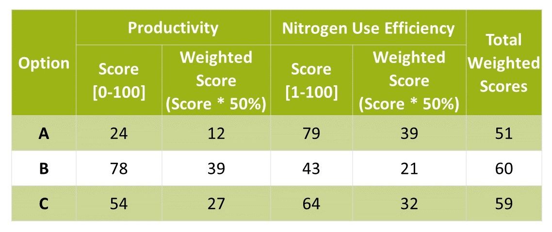 Table 13: Calculation of integrated scores based on productivity and nitrogen use efficiency for an example of three fertilization intensities.