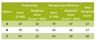 Table 4: Calculation of integrated scores based on productivity and nitrogen use efficiency for an example of three fertilization intensities. A weighting of productivity: 40% and nitrogen use efficiency: 60% is assumed.