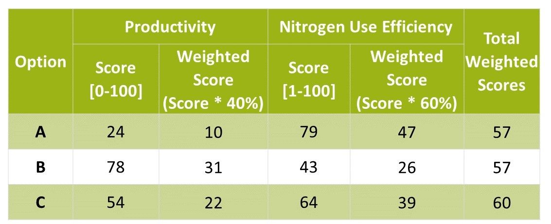 Table 14: Calculation of integrated scores based on productivity and nitrogen use efficiency for an example of three fertilization intensities.