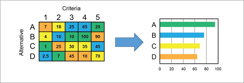 multi criteria analysis