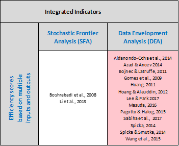 Table 2: Integrated indicators for measuring efficiency in agriculture. Overview of studies published between 2008 and 2017 based on Web of Science Core Collection, applying search terms: “efficiency” (title) and “agriculture”, “indicator” (topic).